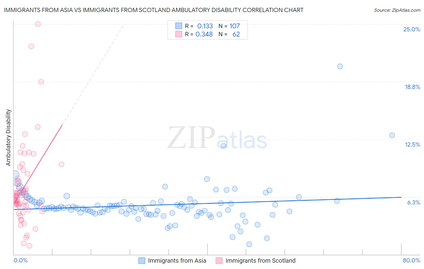 Immigrants from Asia vs Immigrants from Scotland Ambulatory Disability