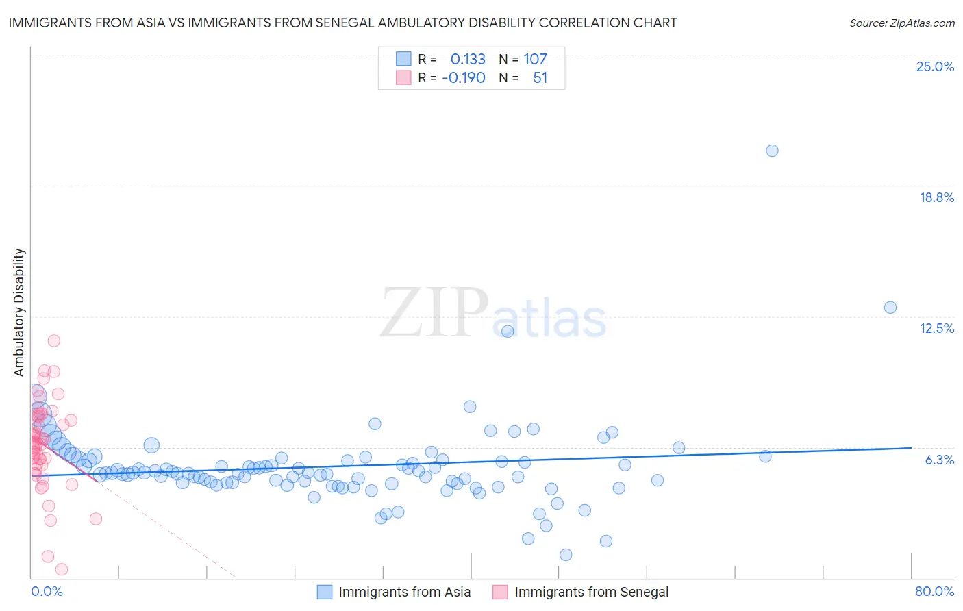 Immigrants from Asia vs Immigrants from Senegal Ambulatory Disability