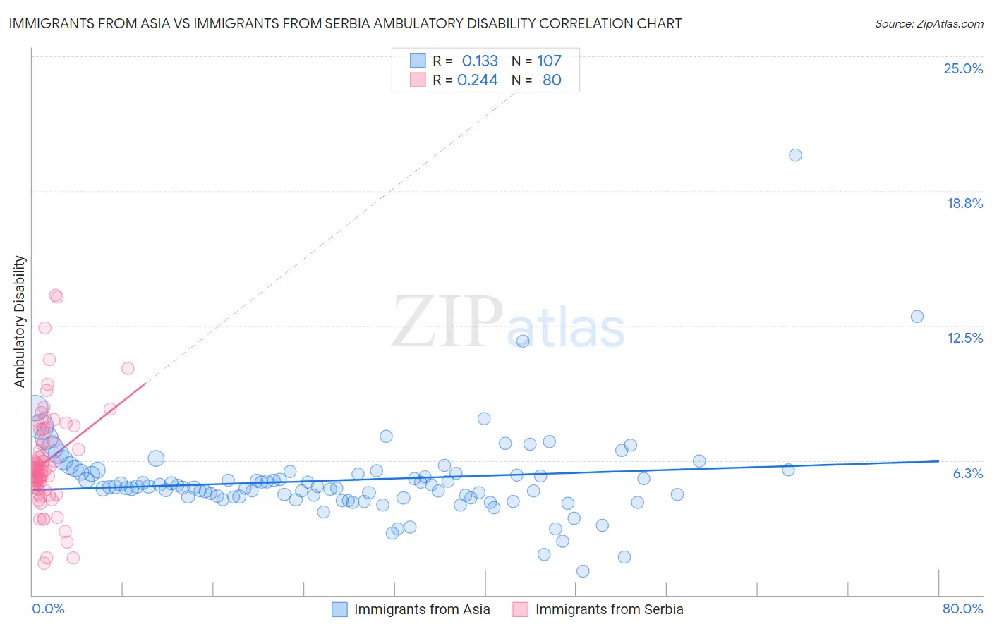 Immigrants from Asia vs Immigrants from Serbia Ambulatory Disability