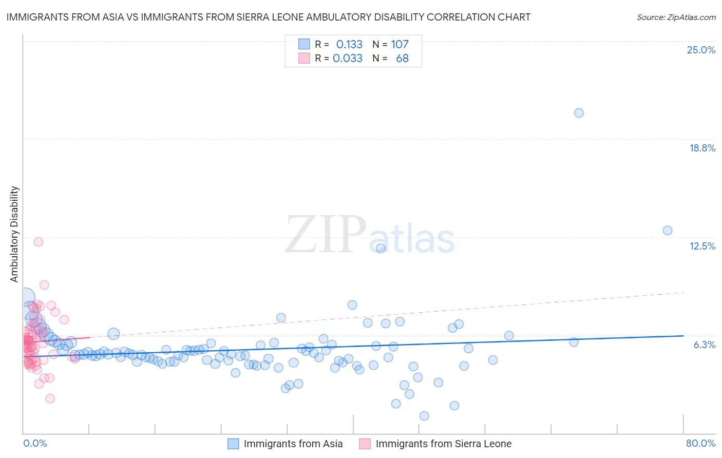 Immigrants from Asia vs Immigrants from Sierra Leone Ambulatory Disability