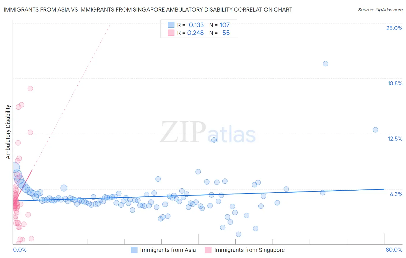 Immigrants from Asia vs Immigrants from Singapore Ambulatory Disability