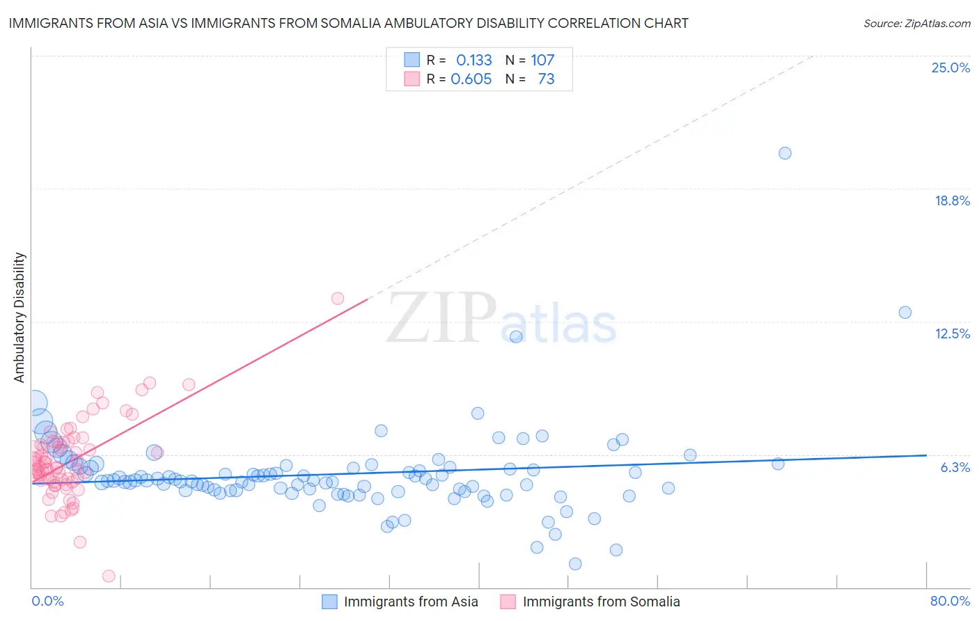 Immigrants from Asia vs Immigrants from Somalia Ambulatory Disability