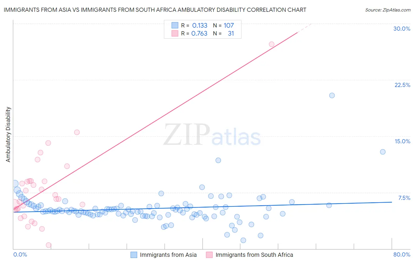 Immigrants from Asia vs Immigrants from South Africa Ambulatory Disability