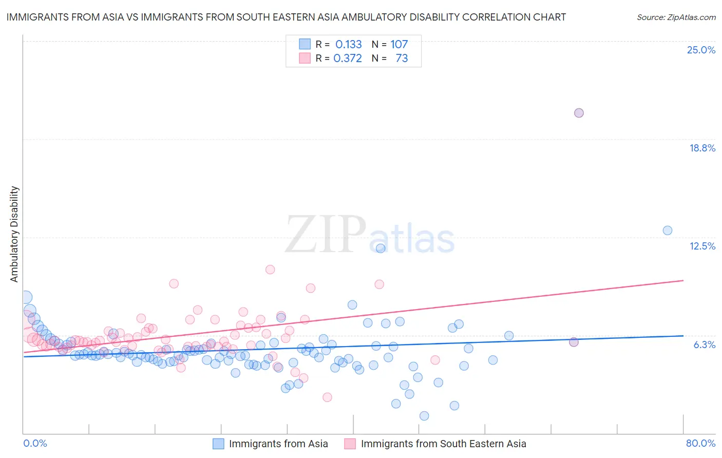 Immigrants from Asia vs Immigrants from South Eastern Asia Ambulatory Disability