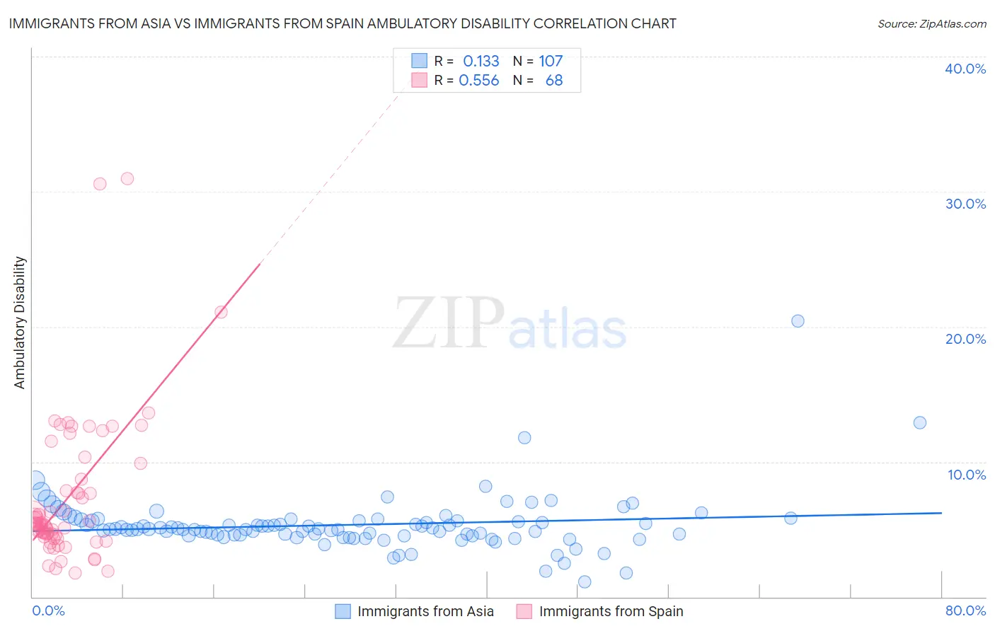 Immigrants from Asia vs Immigrants from Spain Ambulatory Disability