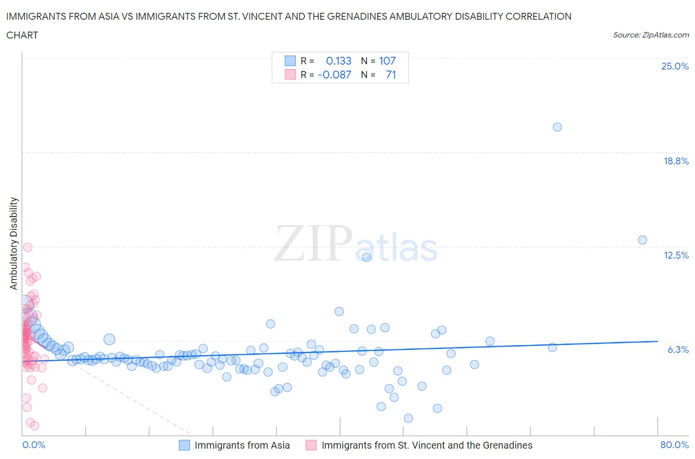 Immigrants from Asia vs Immigrants from St. Vincent and the Grenadines Ambulatory Disability