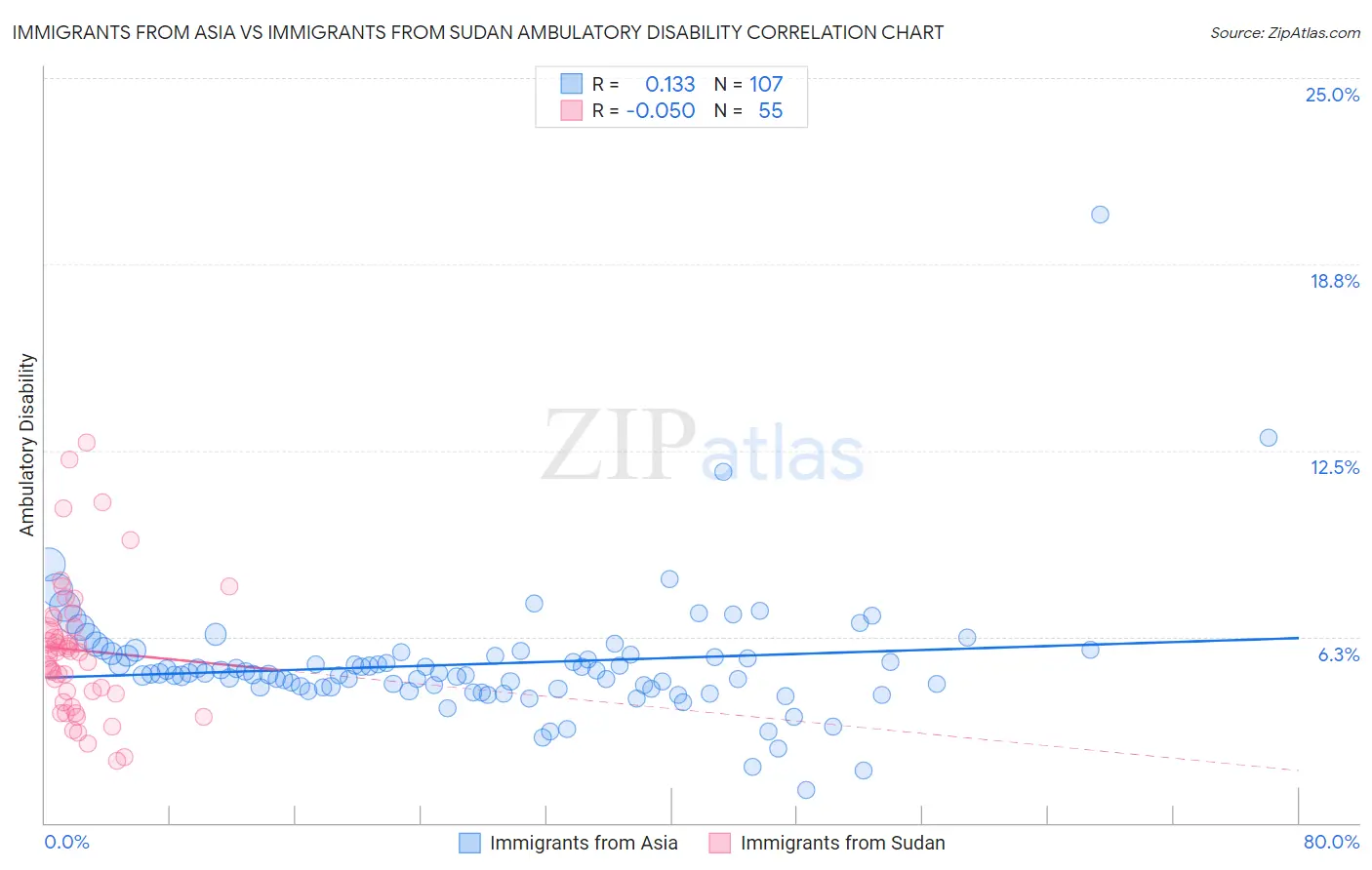 Immigrants from Asia vs Immigrants from Sudan Ambulatory Disability