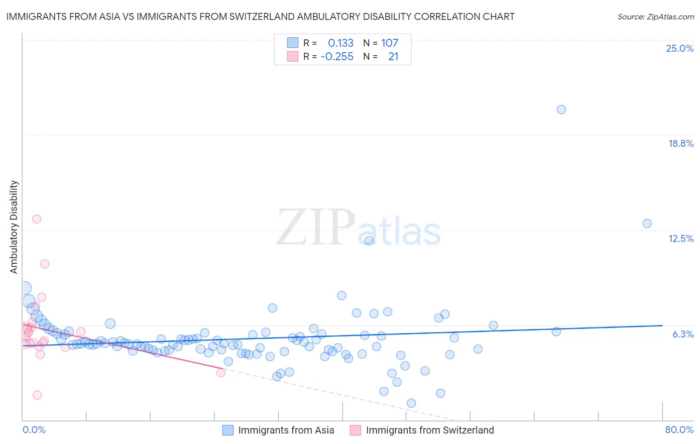 Immigrants from Asia vs Immigrants from Switzerland Ambulatory Disability