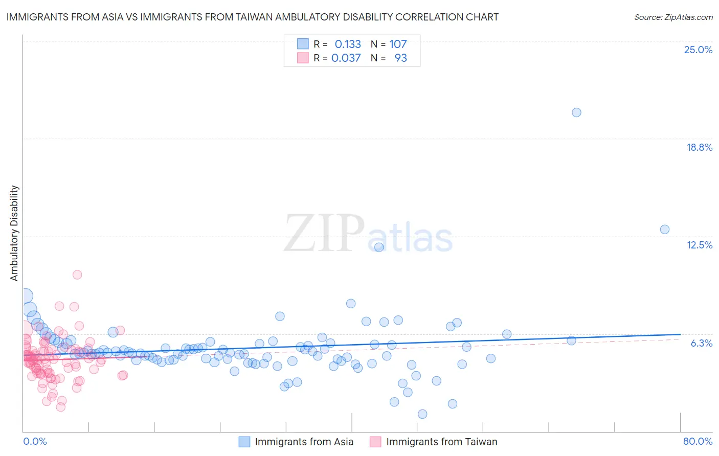 Immigrants from Asia vs Immigrants from Taiwan Ambulatory Disability