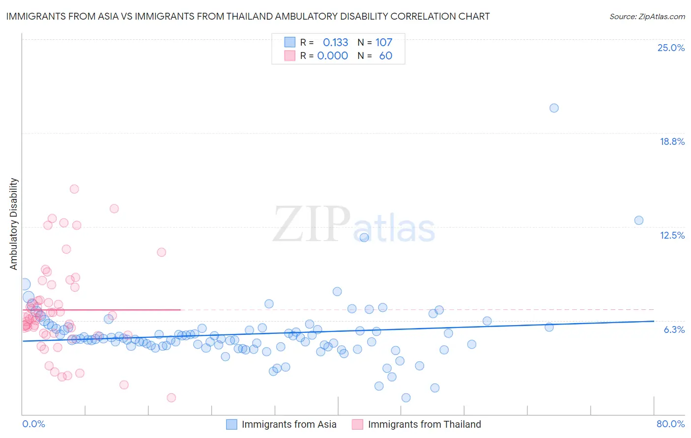 Immigrants from Asia vs Immigrants from Thailand Ambulatory Disability