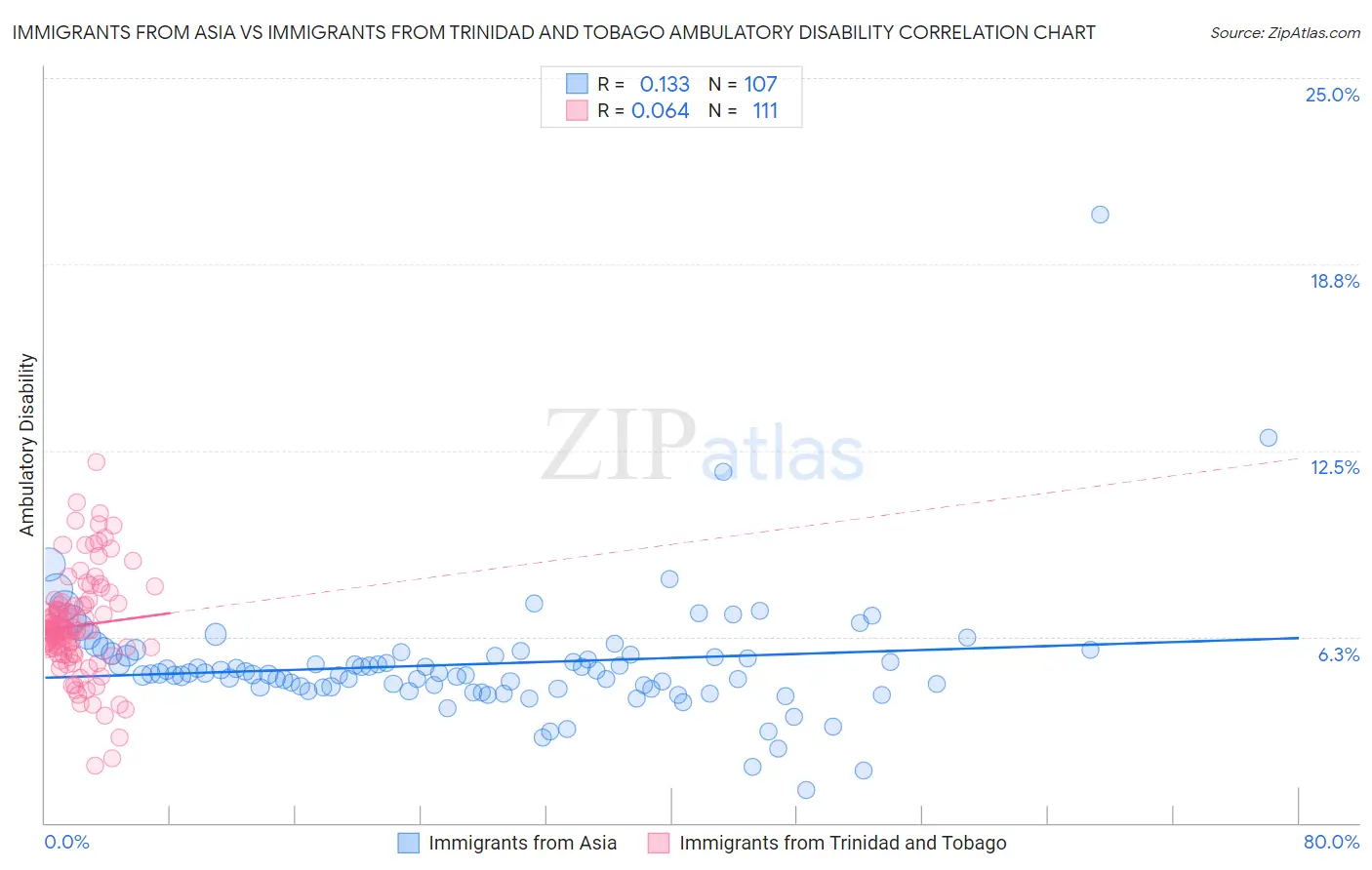 Immigrants from Asia vs Immigrants from Trinidad and Tobago Ambulatory Disability