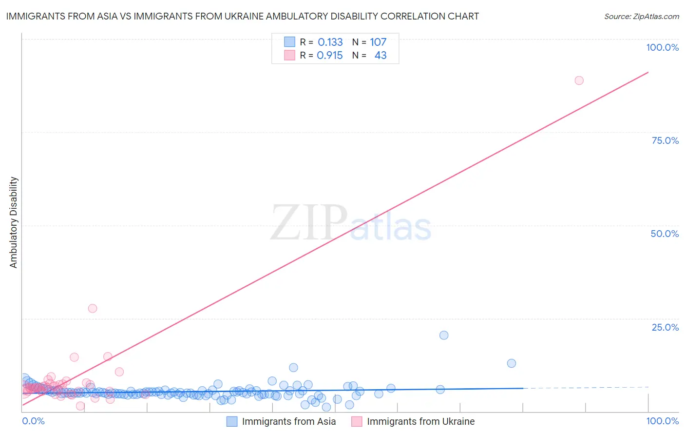 Immigrants from Asia vs Immigrants from Ukraine Ambulatory Disability