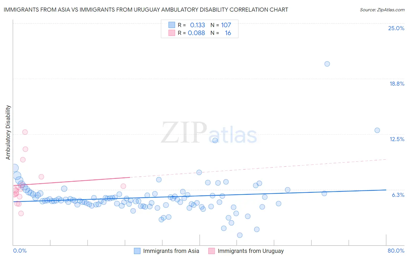 Immigrants from Asia vs Immigrants from Uruguay Ambulatory Disability