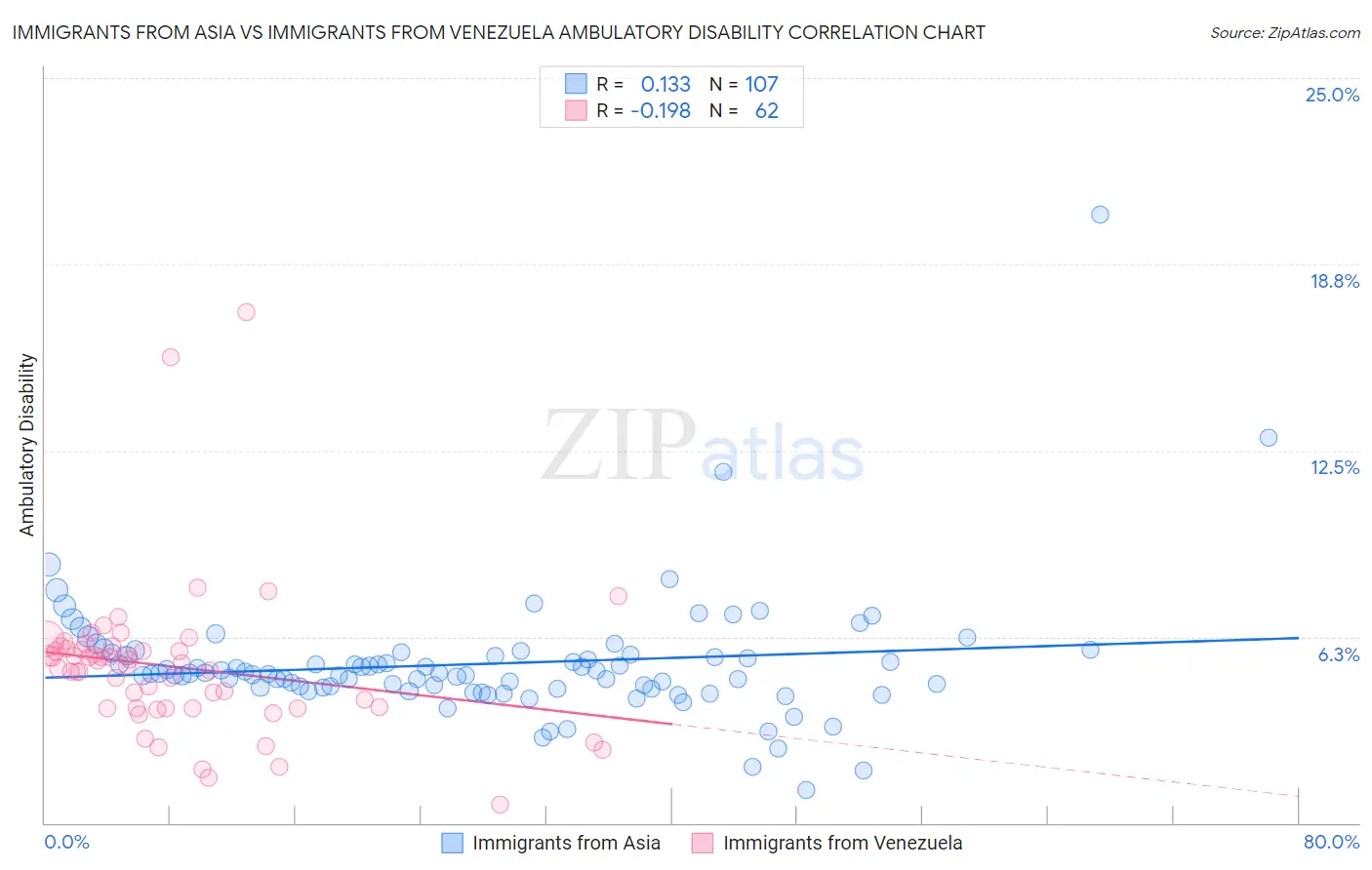 Immigrants from Asia vs Immigrants from Venezuela Ambulatory Disability