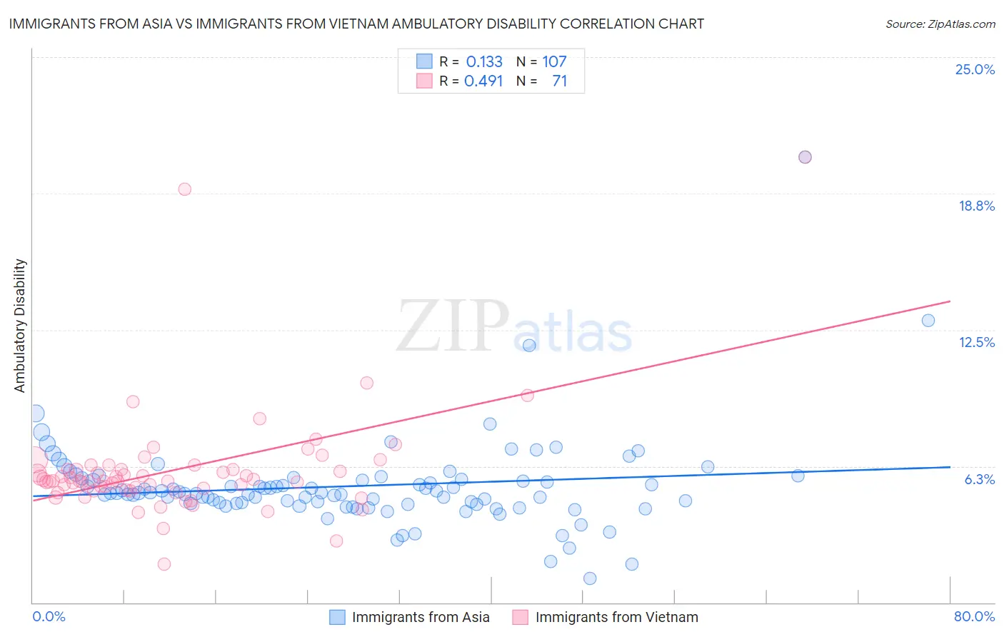 Immigrants from Asia vs Immigrants from Vietnam Ambulatory Disability