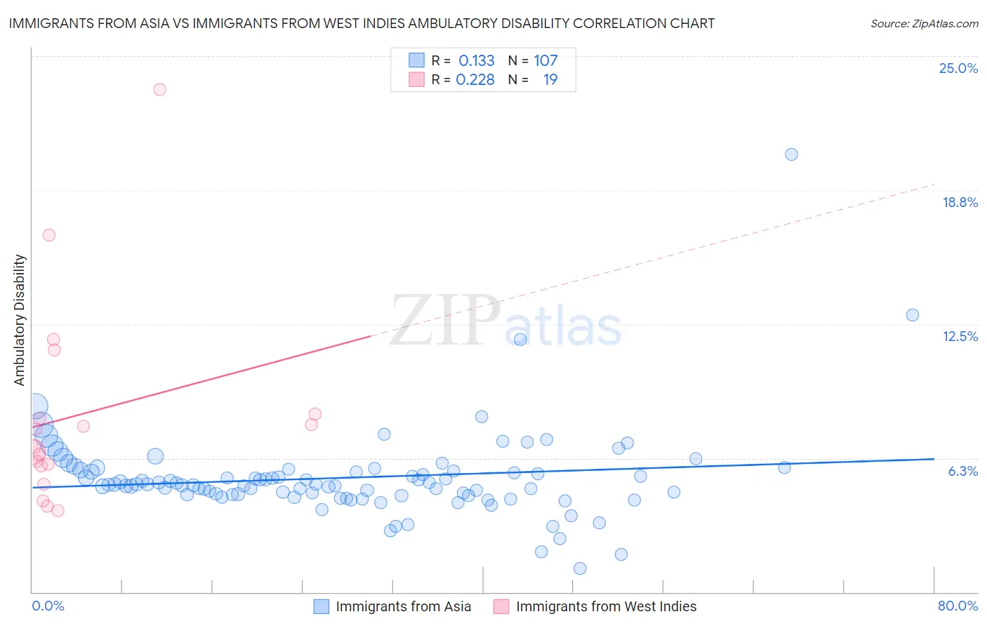 Immigrants from Asia vs Immigrants from West Indies Ambulatory Disability