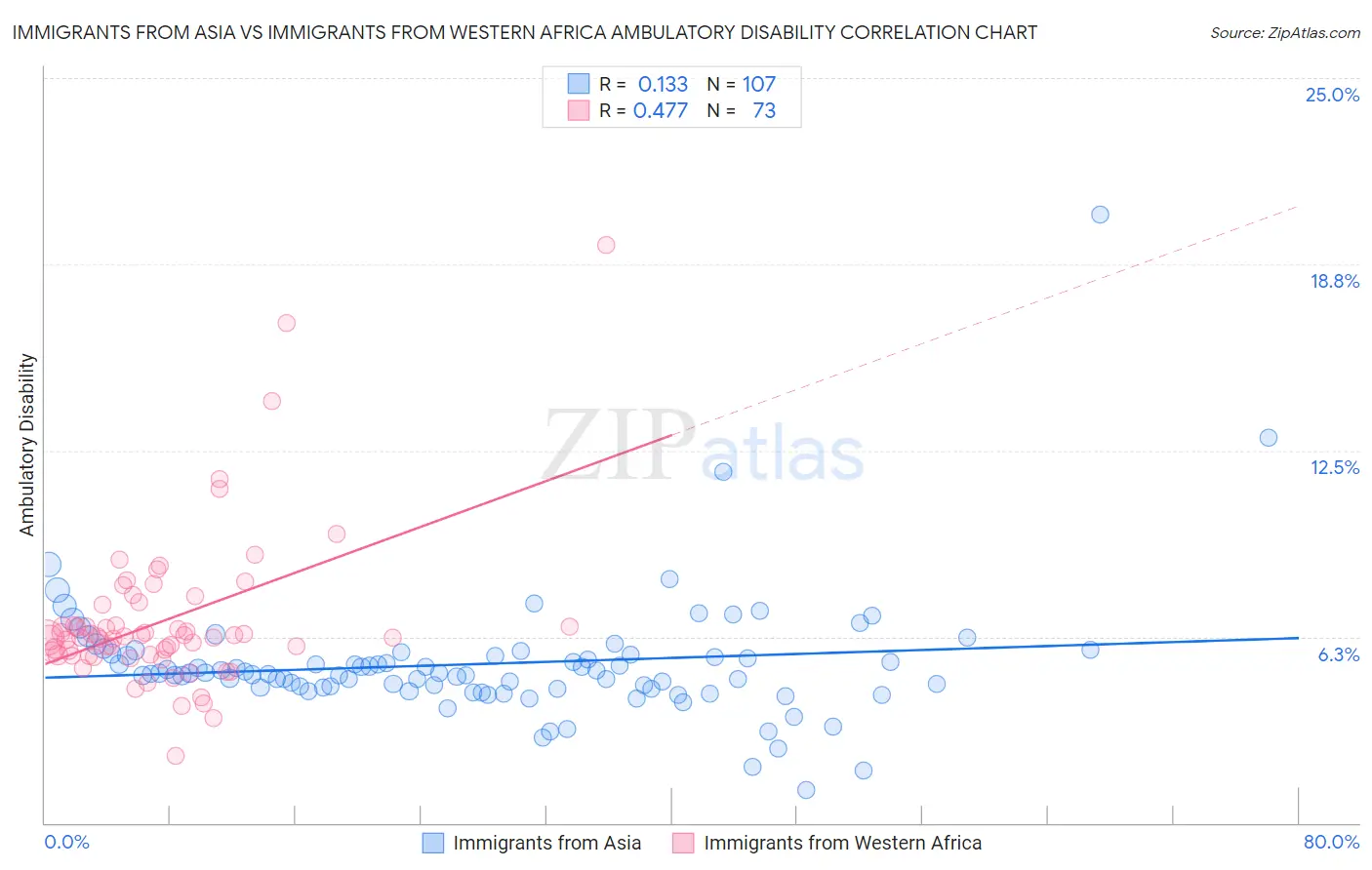 Immigrants from Asia vs Immigrants from Western Africa Ambulatory Disability