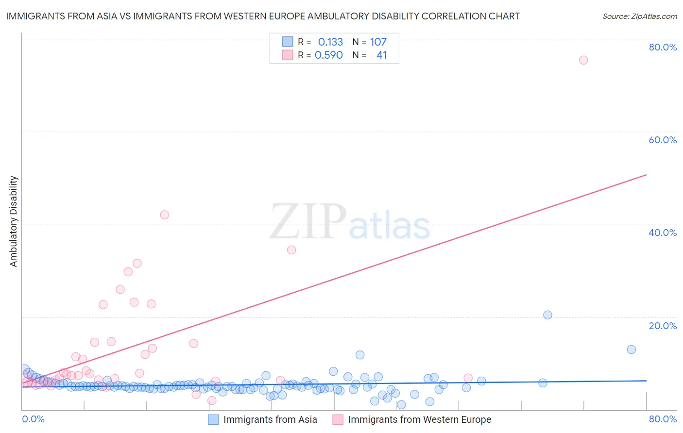 Immigrants from Asia vs Immigrants from Western Europe Ambulatory Disability