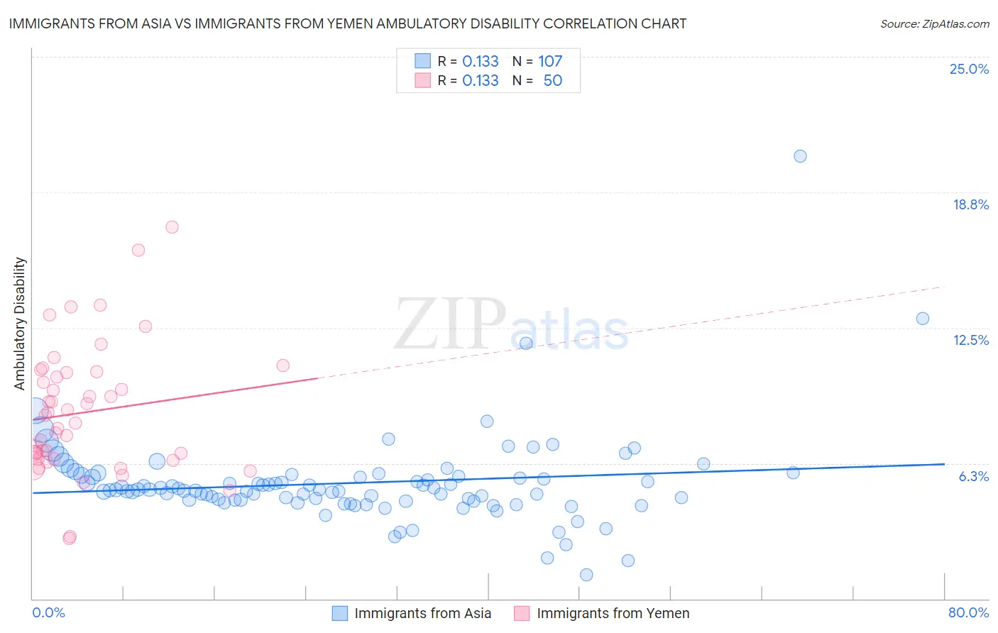 Immigrants from Asia vs Immigrants from Yemen Ambulatory Disability