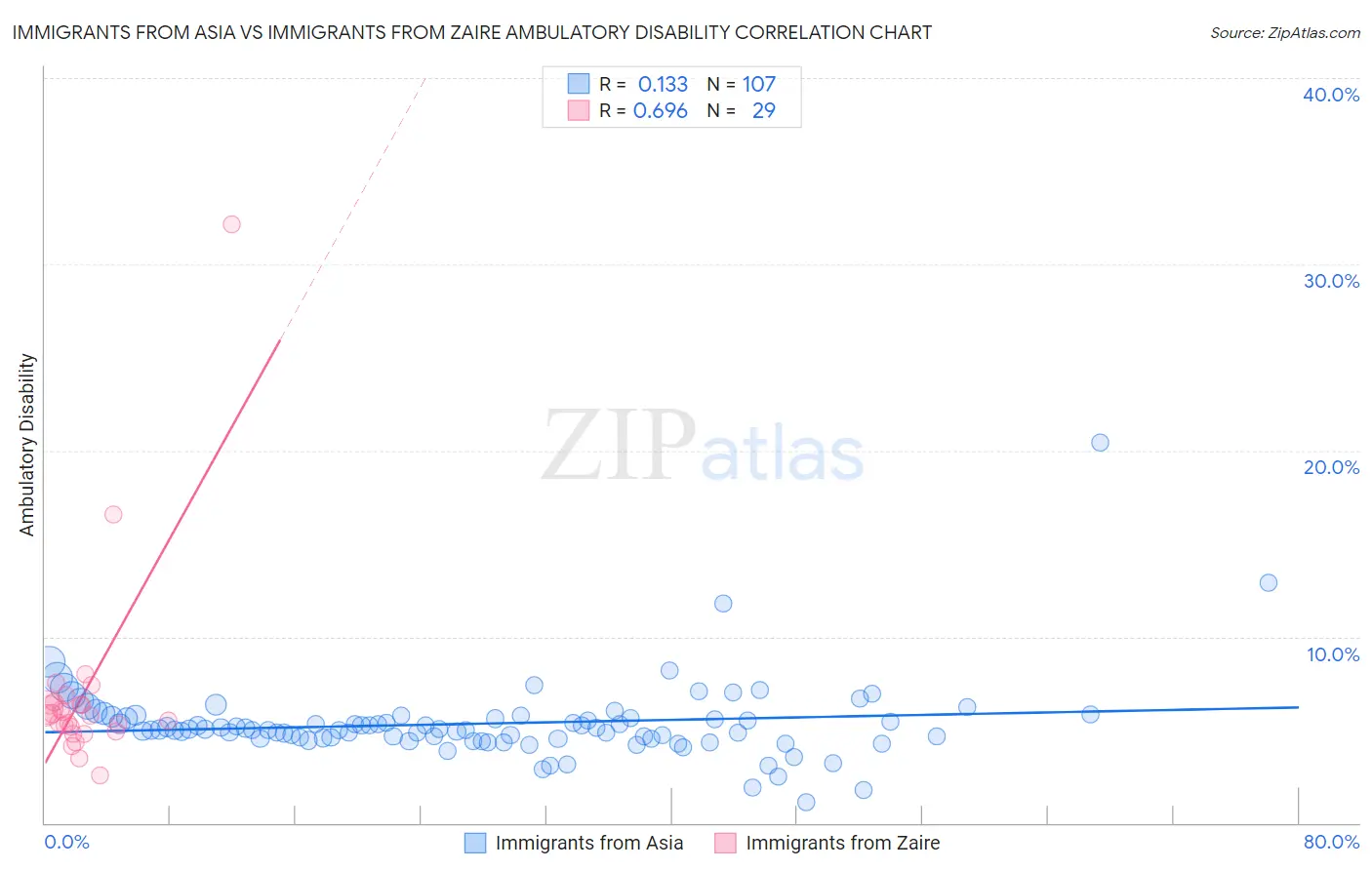 Immigrants from Asia vs Immigrants from Zaire Ambulatory Disability