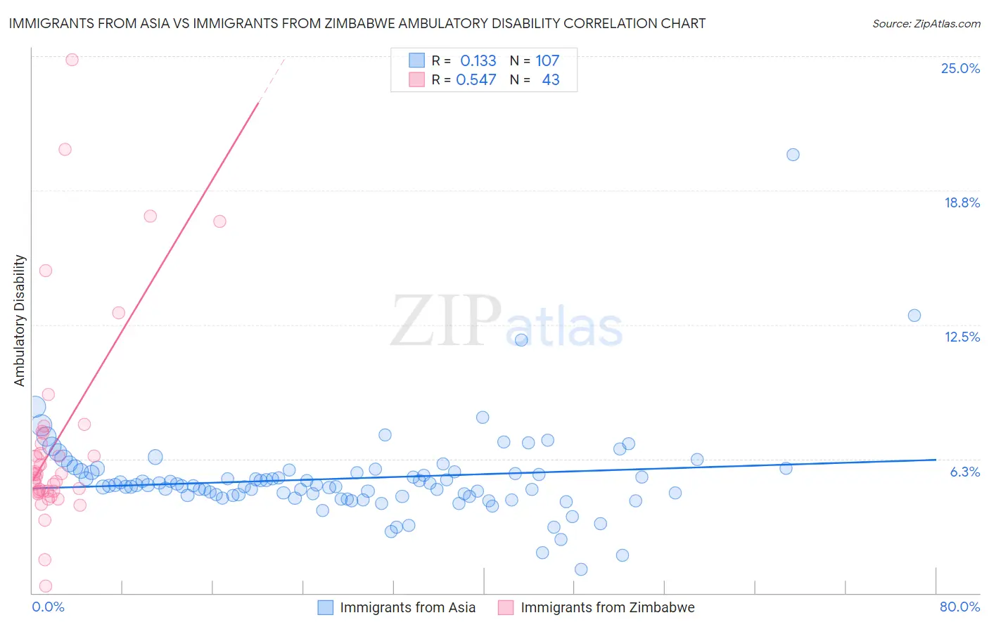 Immigrants from Asia vs Immigrants from Zimbabwe Ambulatory Disability