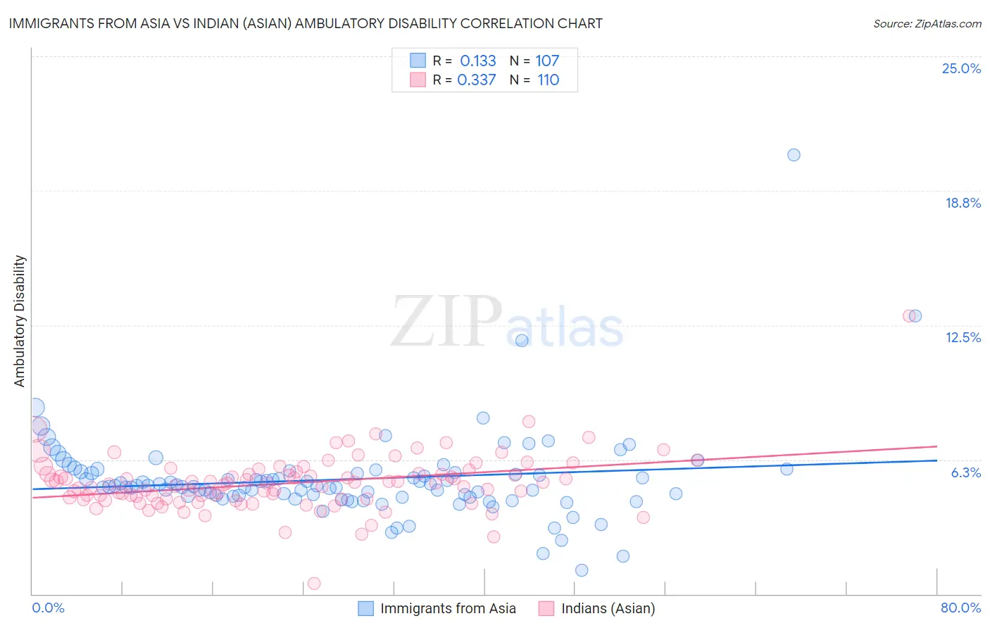 Immigrants from Asia vs Indian (Asian) Ambulatory Disability