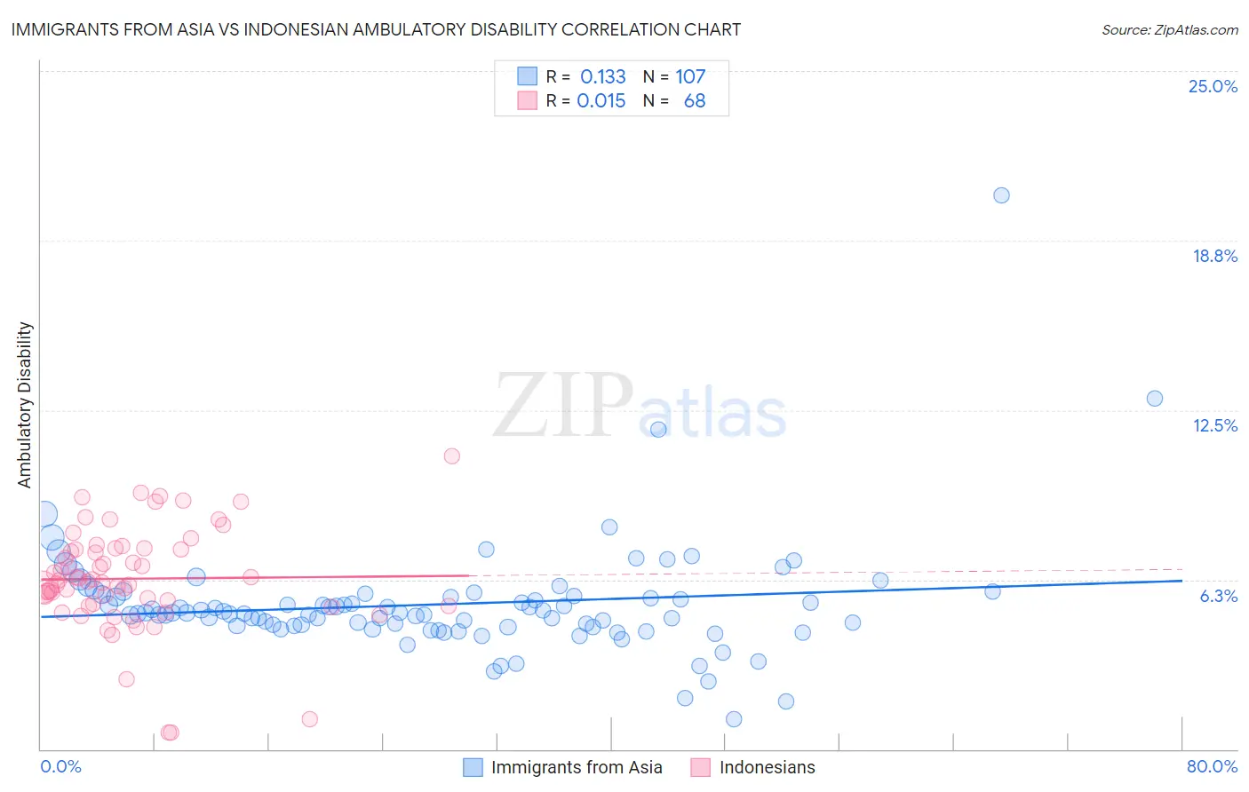 Immigrants from Asia vs Indonesian Ambulatory Disability