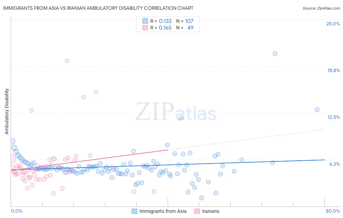 Immigrants from Asia vs Iranian Ambulatory Disability