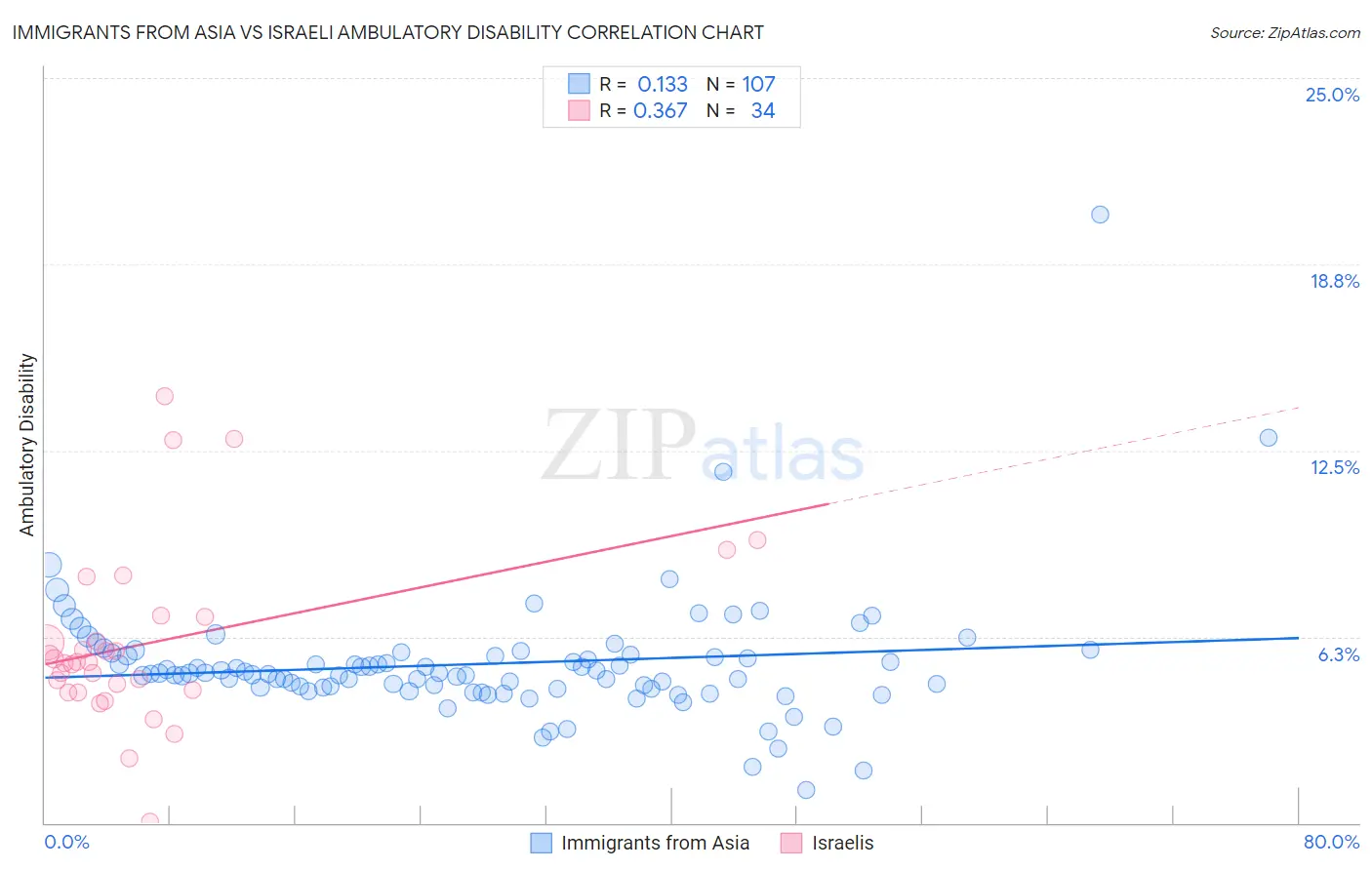 Immigrants from Asia vs Israeli Ambulatory Disability
