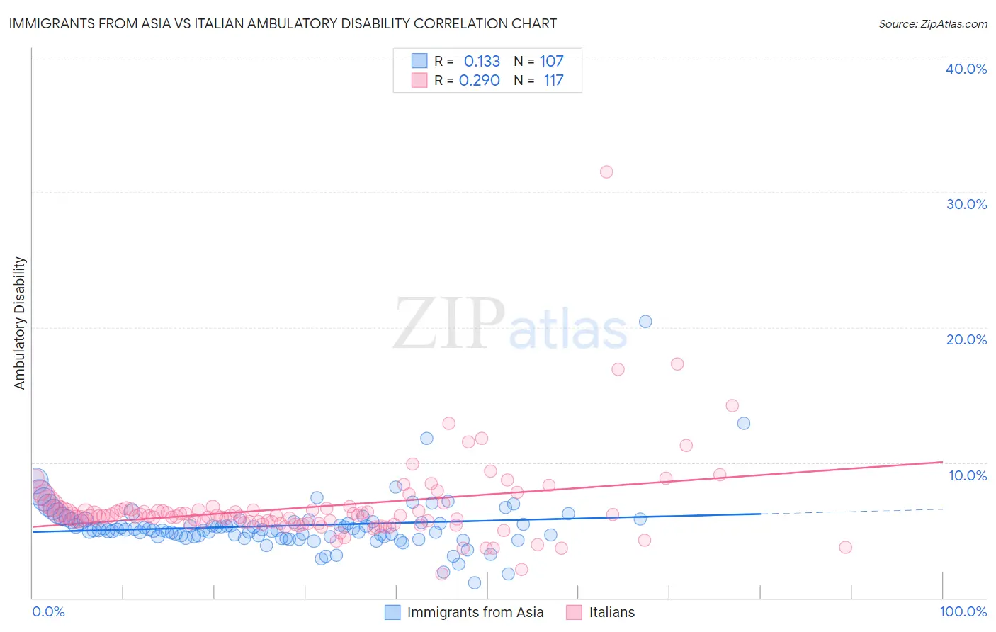 Immigrants from Asia vs Italian Ambulatory Disability