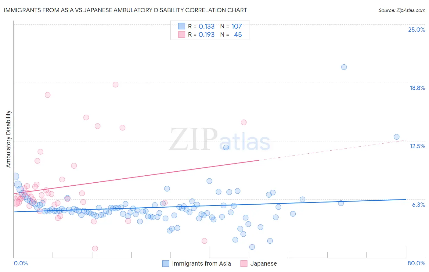 Immigrants from Asia vs Japanese Ambulatory Disability