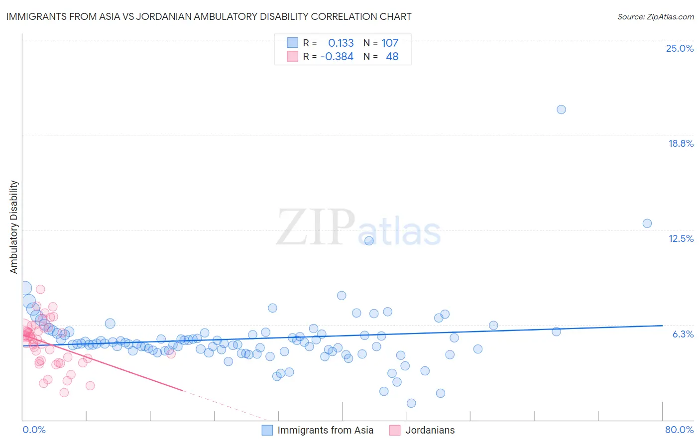 Immigrants from Asia vs Jordanian Ambulatory Disability