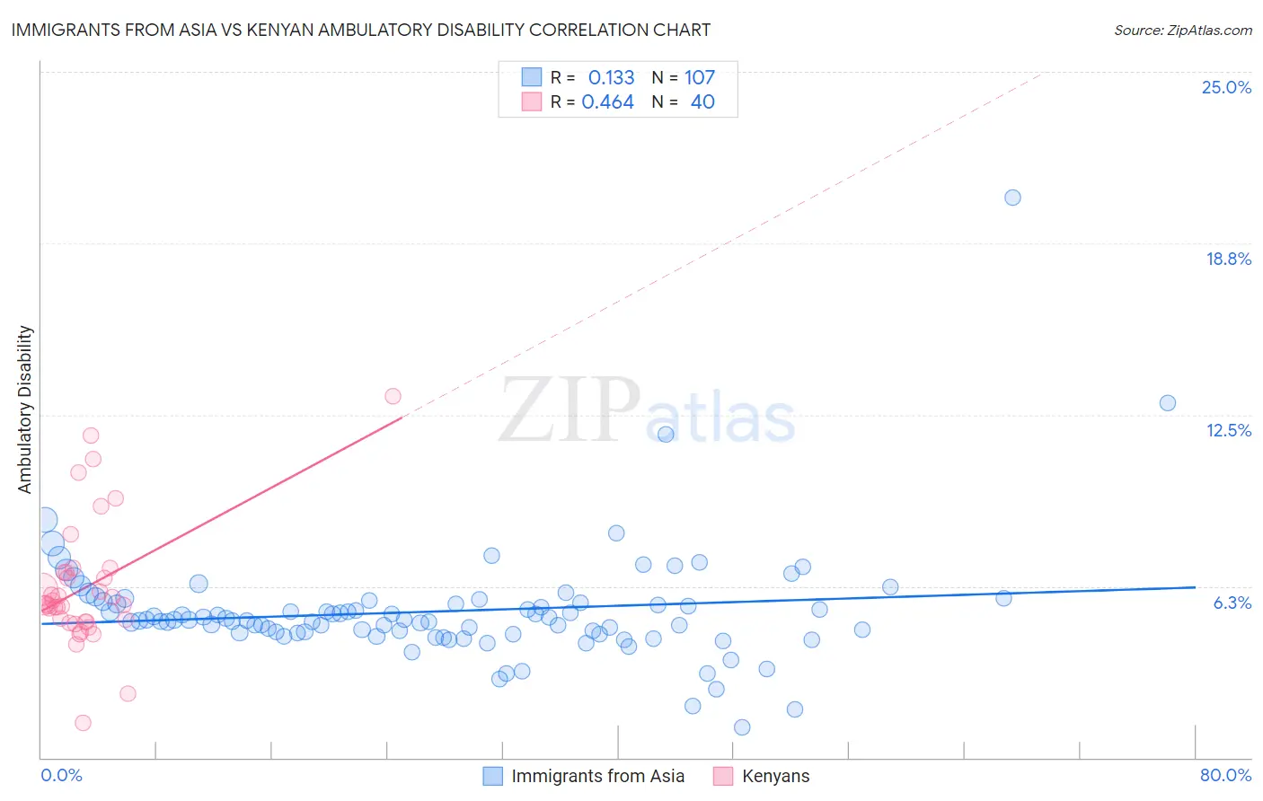 Immigrants from Asia vs Kenyan Ambulatory Disability