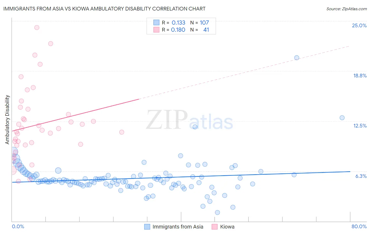 Immigrants from Asia vs Kiowa Ambulatory Disability