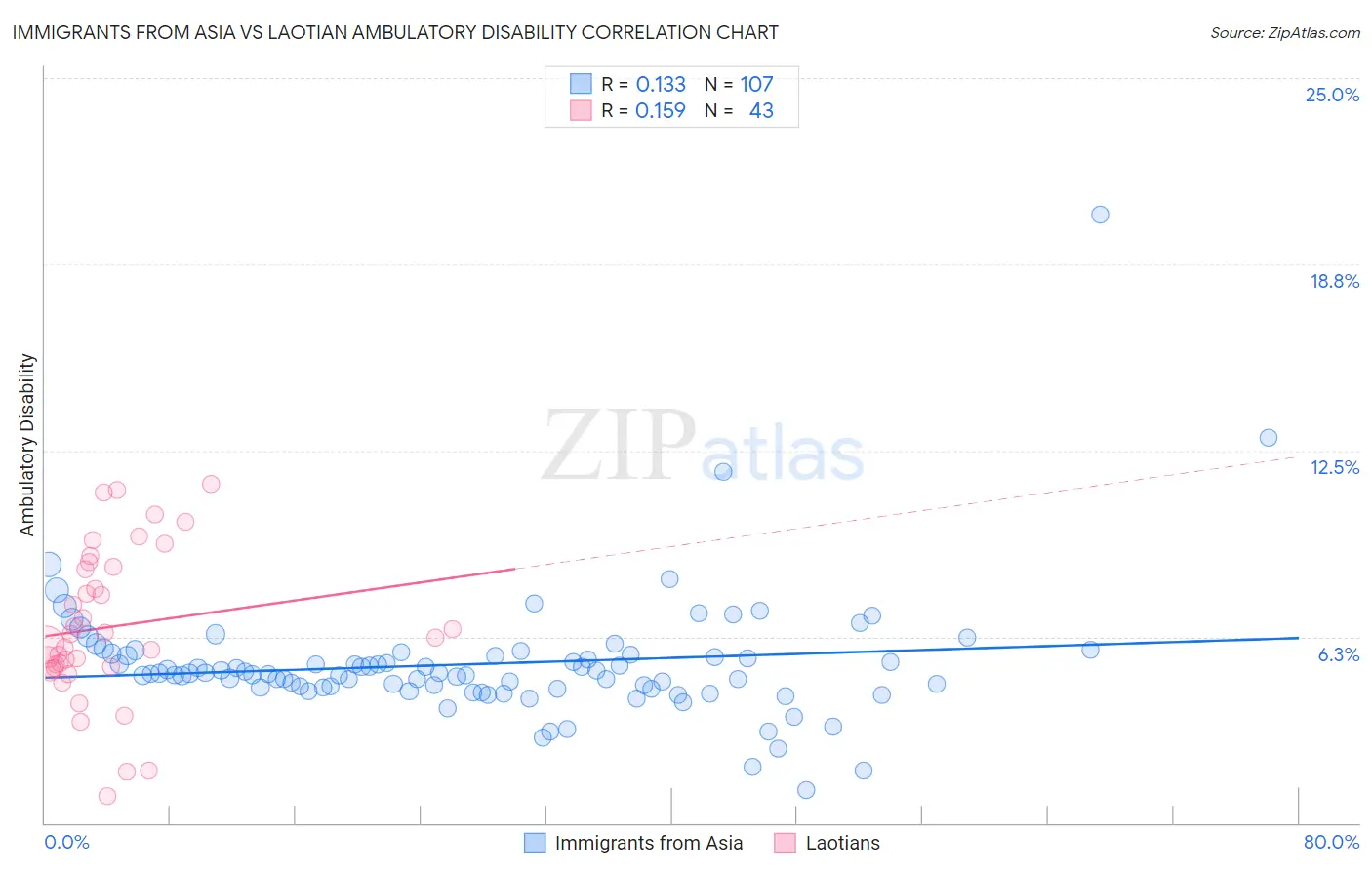 Immigrants from Asia vs Laotian Ambulatory Disability