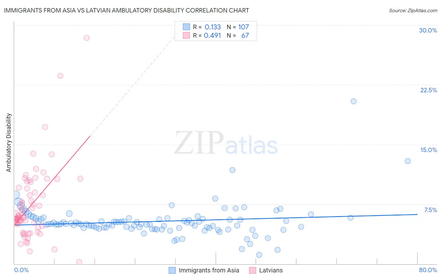 Immigrants from Asia vs Latvian Ambulatory Disability