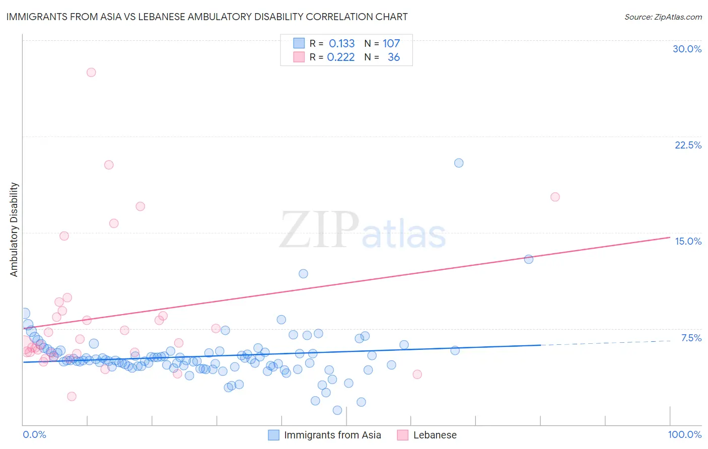 Immigrants from Asia vs Lebanese Ambulatory Disability