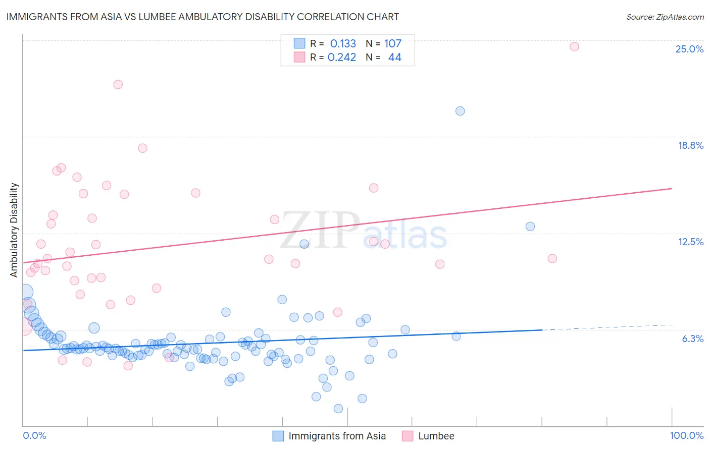 Immigrants from Asia vs Lumbee Ambulatory Disability