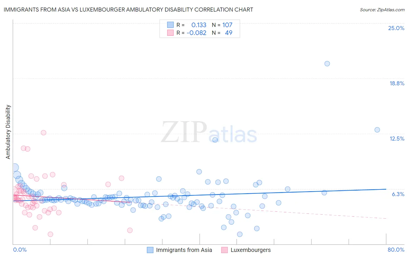 Immigrants from Asia vs Luxembourger Ambulatory Disability