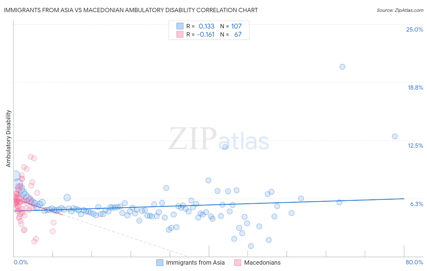 Immigrants from Asia vs Macedonian Ambulatory Disability