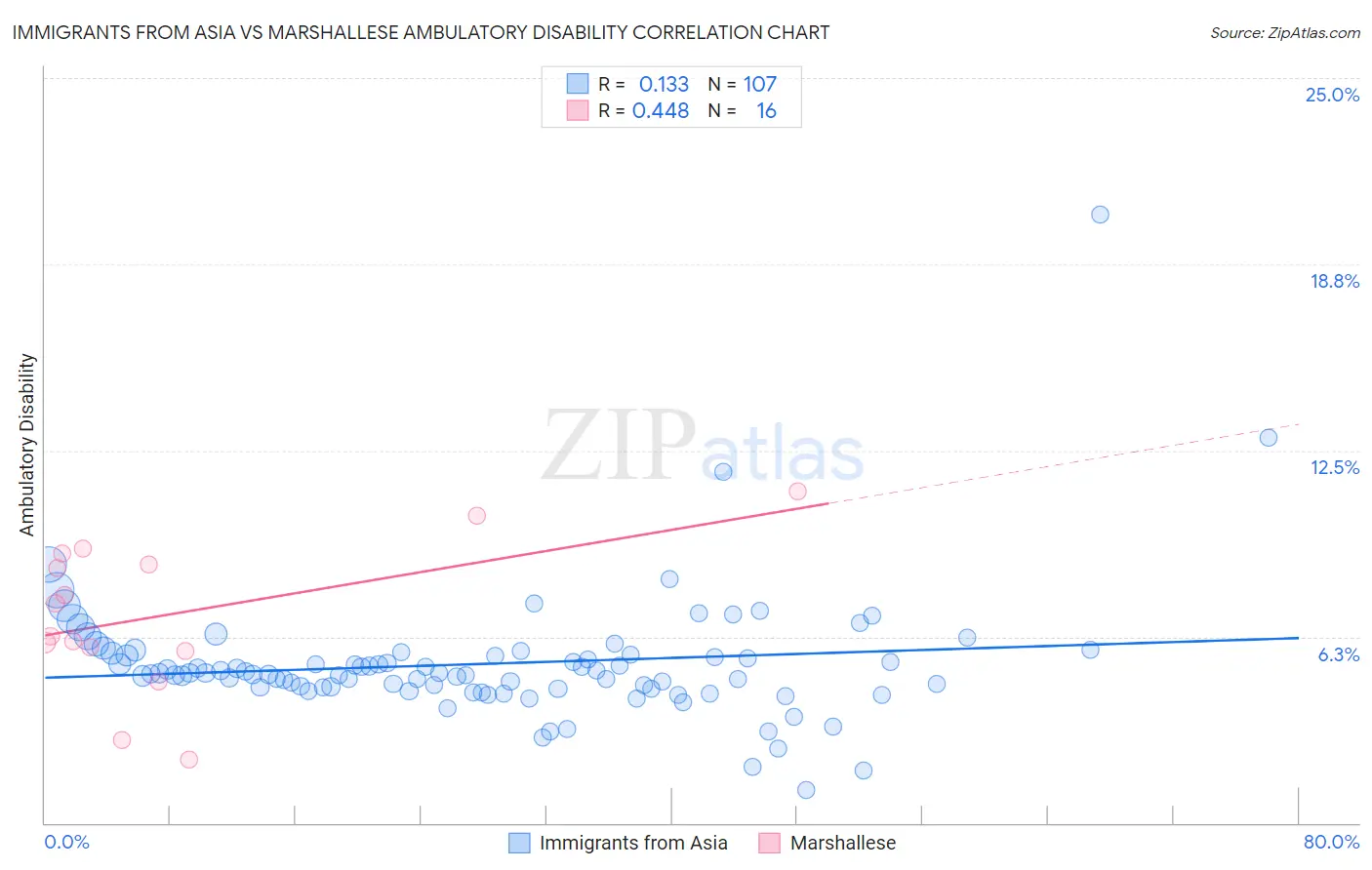 Immigrants from Asia vs Marshallese Ambulatory Disability