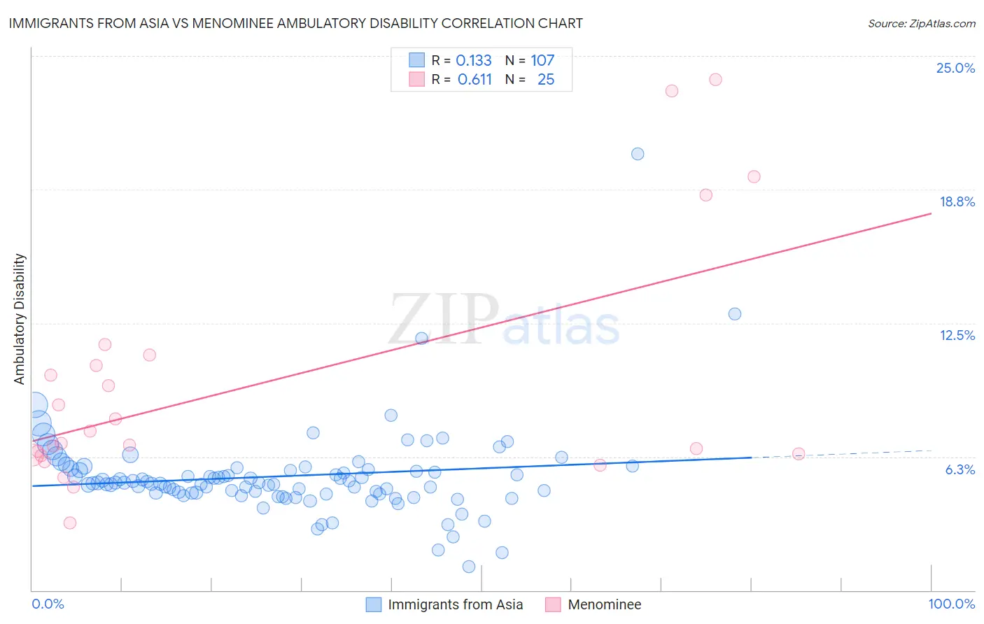 Immigrants from Asia vs Menominee Ambulatory Disability