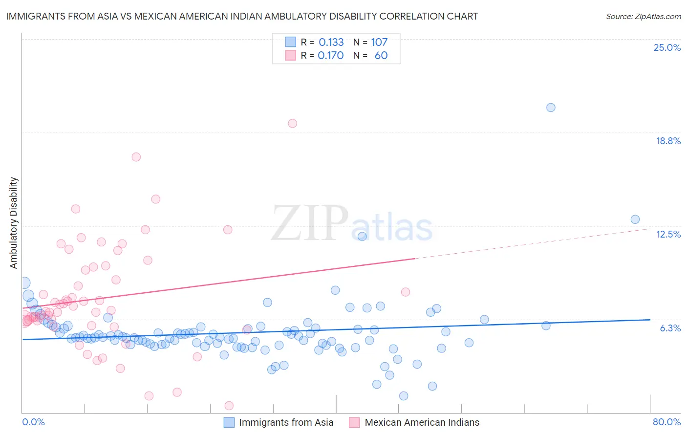 Immigrants from Asia vs Mexican American Indian Ambulatory Disability