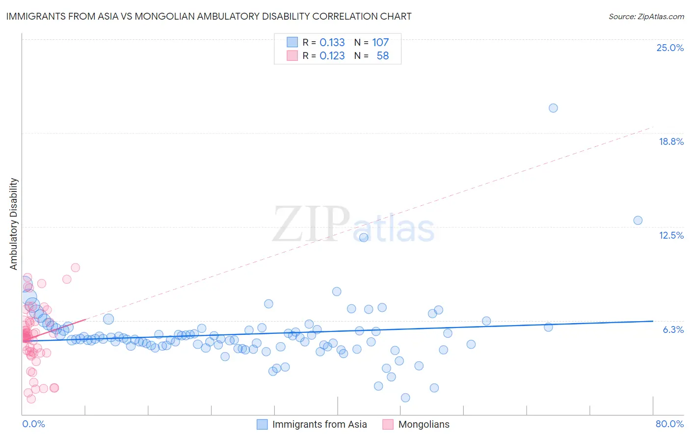 Immigrants from Asia vs Mongolian Ambulatory Disability