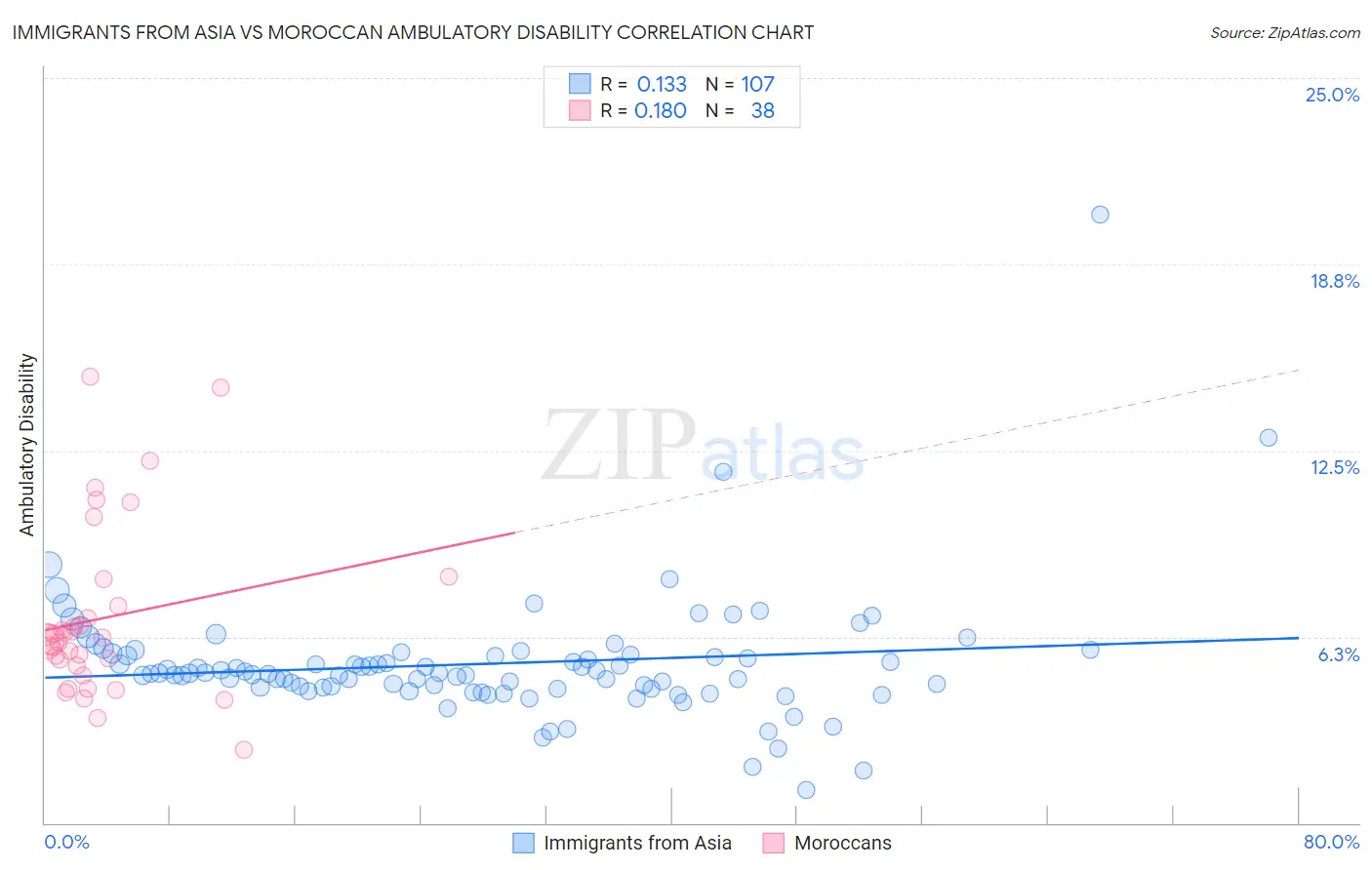 Immigrants from Asia vs Moroccan Ambulatory Disability