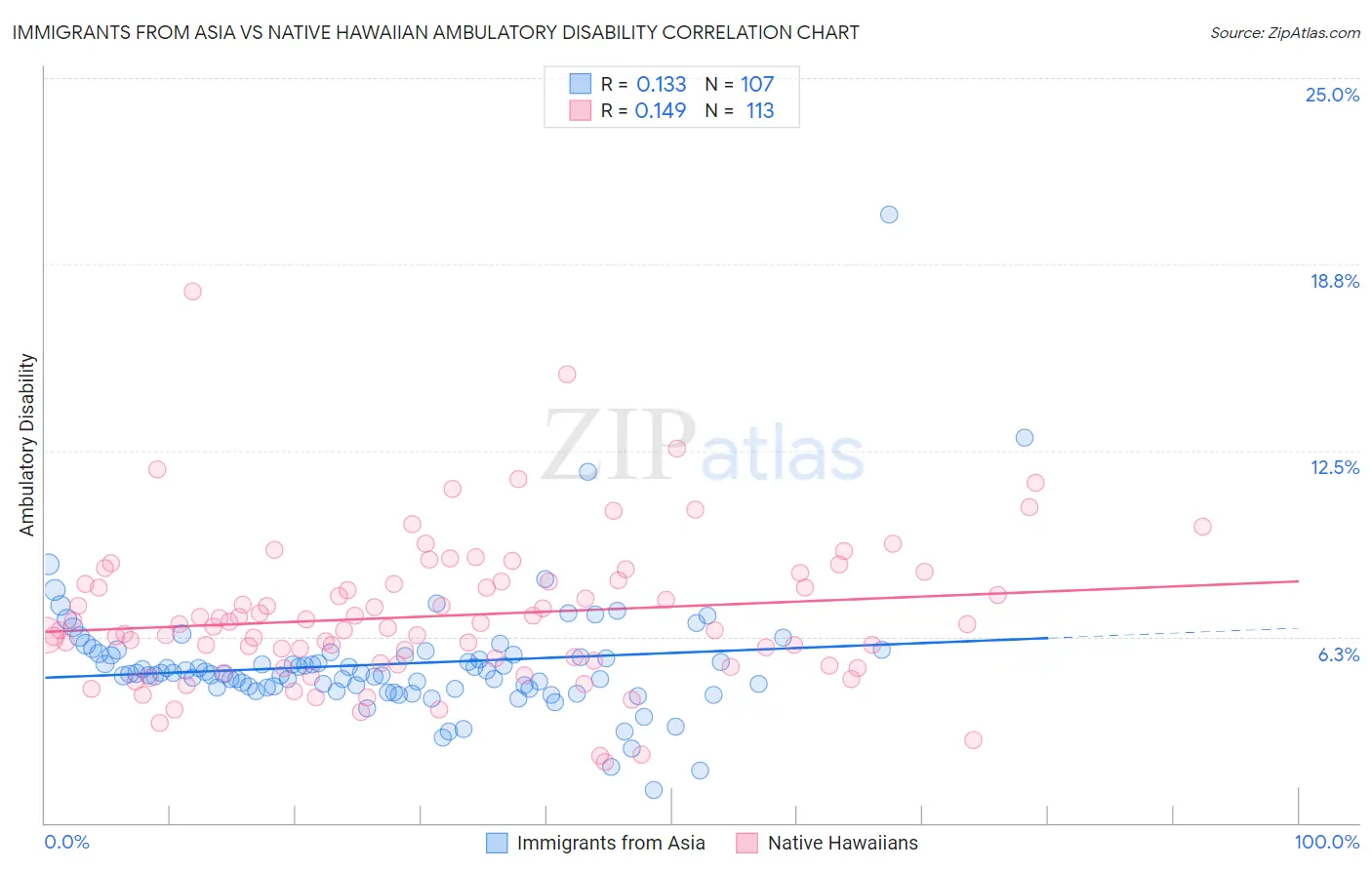 Immigrants from Asia vs Native Hawaiian Ambulatory Disability