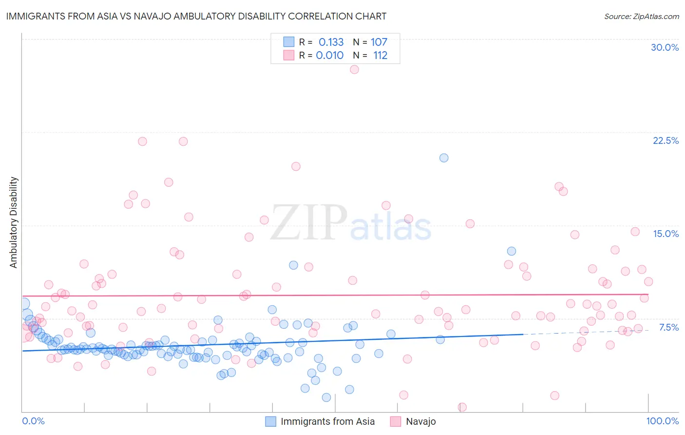 Immigrants from Asia vs Navajo Ambulatory Disability
