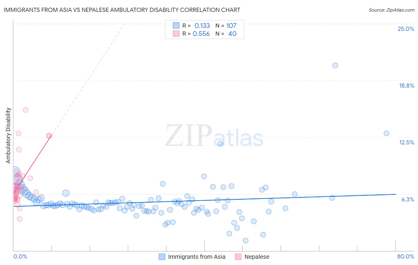 Immigrants from Asia vs Nepalese Ambulatory Disability