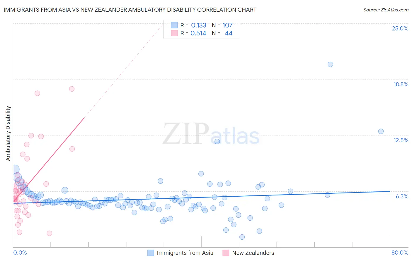 Immigrants from Asia vs New Zealander Ambulatory Disability