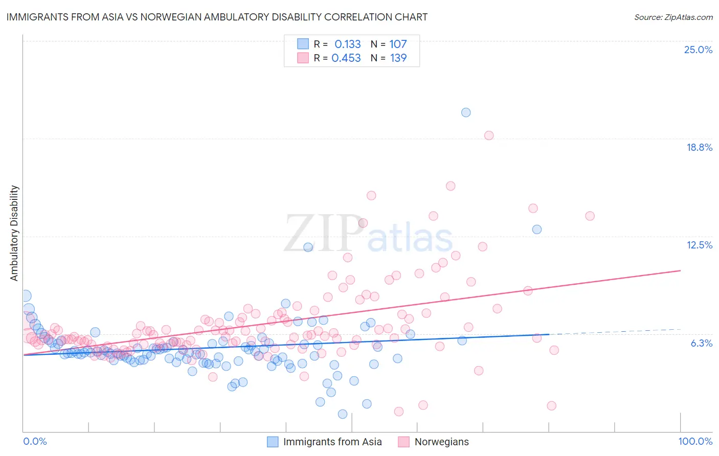 Immigrants from Asia vs Norwegian Ambulatory Disability
